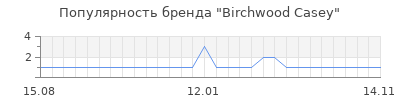 Популярность Birchwood Casey