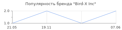 Популярность Bird-X Inc