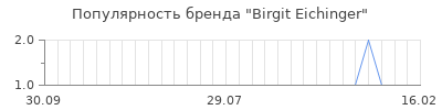 Популярность birgit eichinger