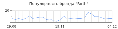 Популярность birth