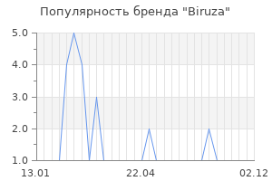 Популярность бренда biruza