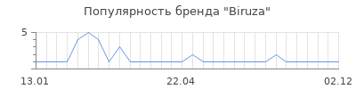 Популярность biruza