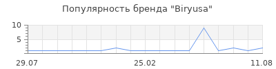 Популярность biryusa