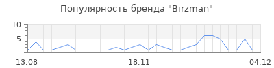 Популярность birzman