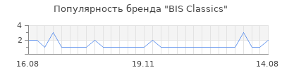 Популярность BIS Classics