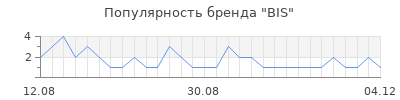 Популярность bis