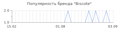 Популярность biscote