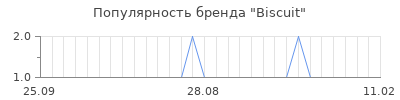 Популярность biscuit