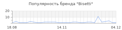 Популярность bisetti