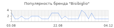 Популярность bisibiglio