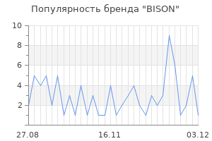 Популярность бренда bison