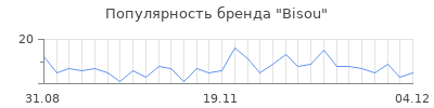 Популярность bisou