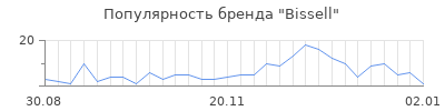 Популярность bissell