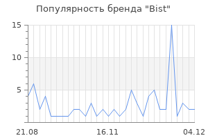 Популярность бренда bist