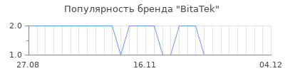 Популярность BitaTek