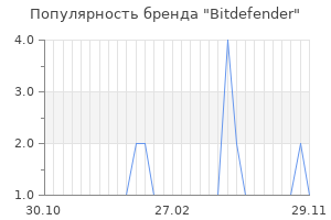 Популярность бренда bitdefender