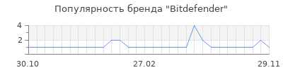 Популярность bitdefender