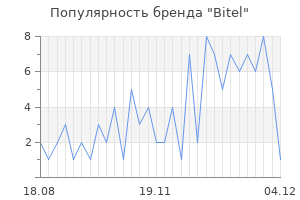 Популярность бренда bitel