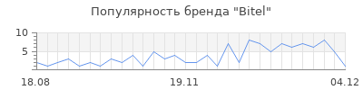 Популярность bitel