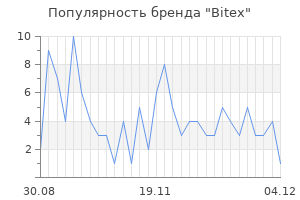 Популярность бренда bitex