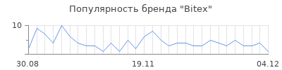 Популярность bitex