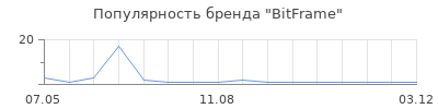 Популярность BitFrame