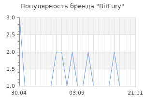 Популярность бренда bitfury
