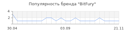 Популярность bitfury