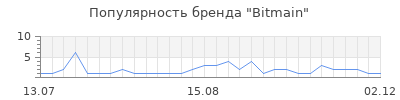 Популярность bitmain
