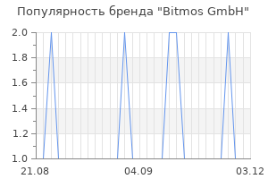 Популярность бренда Bitmos GmbH