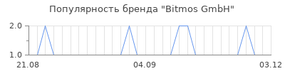 Популярность Bitmos GmbH