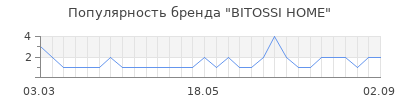 Популярность bitossi home