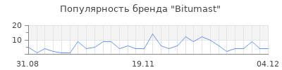 Популярность bitumast