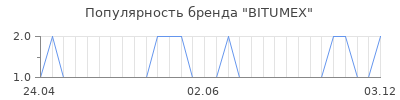 Популярность BITUMEX