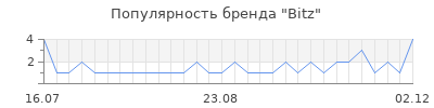 Популярность Bitz