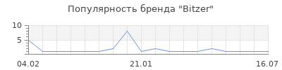 Популярность Bitzer