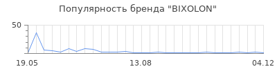 Популярность bixolon