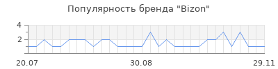 Популярность bizon