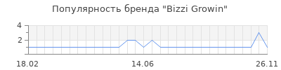 Популярность bizzi growin