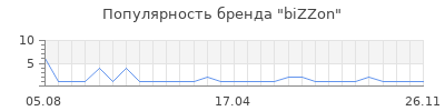 Популярность bizzon