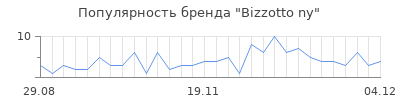 Популярность bizzotto ny