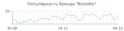 Популярность bizzotto