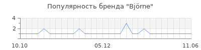 Популярность bj rne