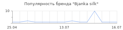 Популярность Bjanka silk