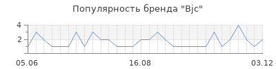 Популярность bjc