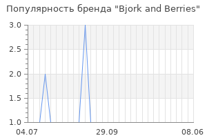 Популярность бренда Bjork and Berries