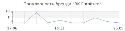 Популярность BK-Furniture
