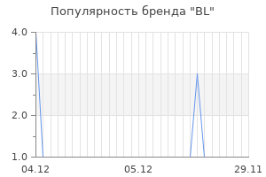 Популярность бренда BL