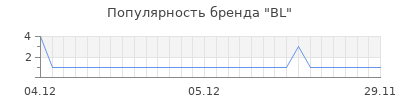 Популярность BL