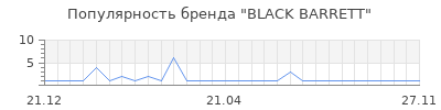 Популярность black barrett